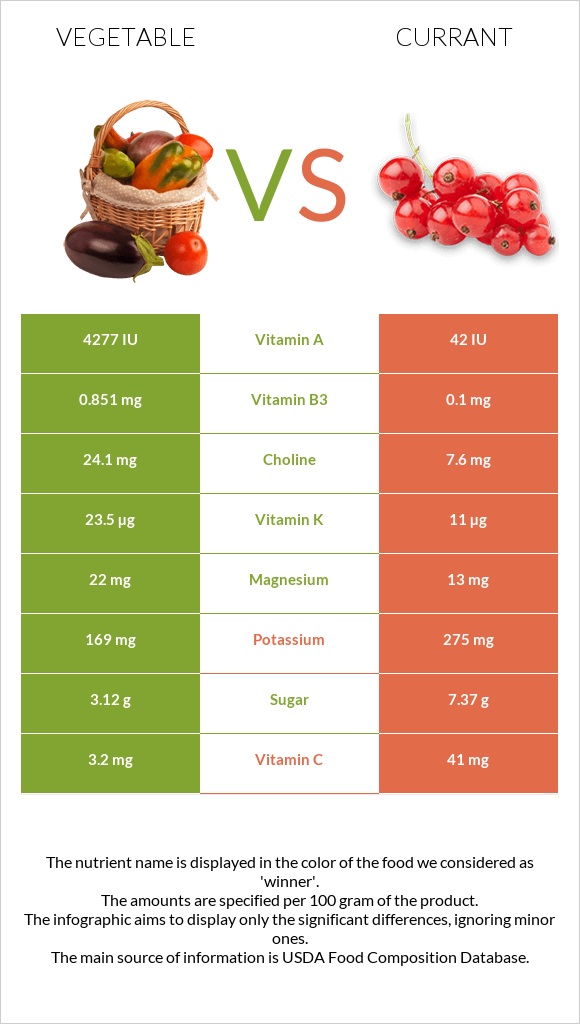 Vegetable vs Currant infographic