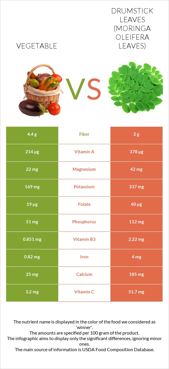 Բանջարեղեն vs Drumstick leaves infographic