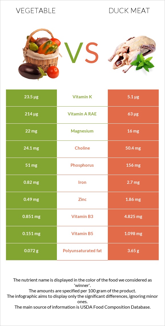 Vegetable vs Duck meat infographic