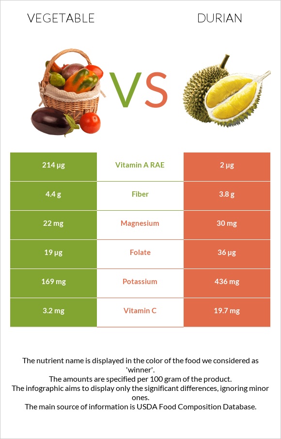 Բանջարեղեն vs Դուրիան infographic