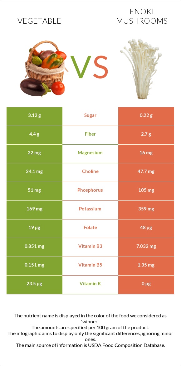 Vegetable vs Enoki mushrooms infographic