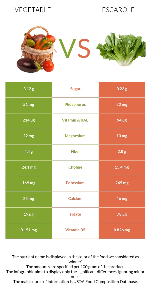 Բանջարեղեն vs Escarole infographic