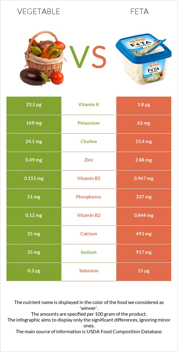 Vegetable vs Feta infographic