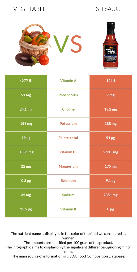 Vegetable vs Fish sauce infographic