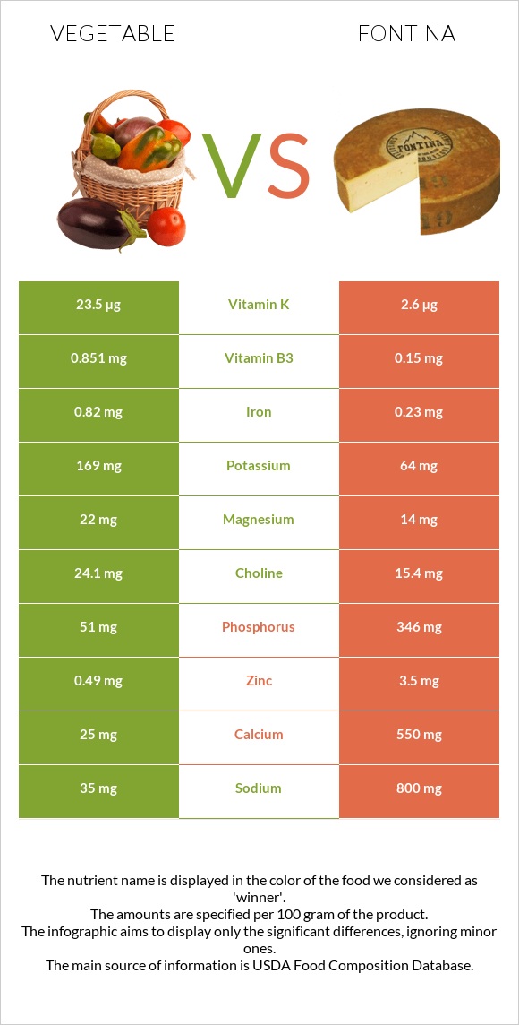 Vegetable vs Fontina infographic