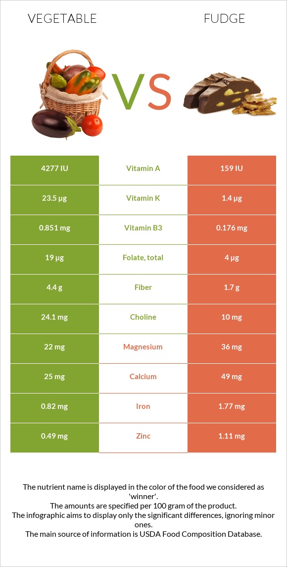 Vegetable vs Fudge infographic