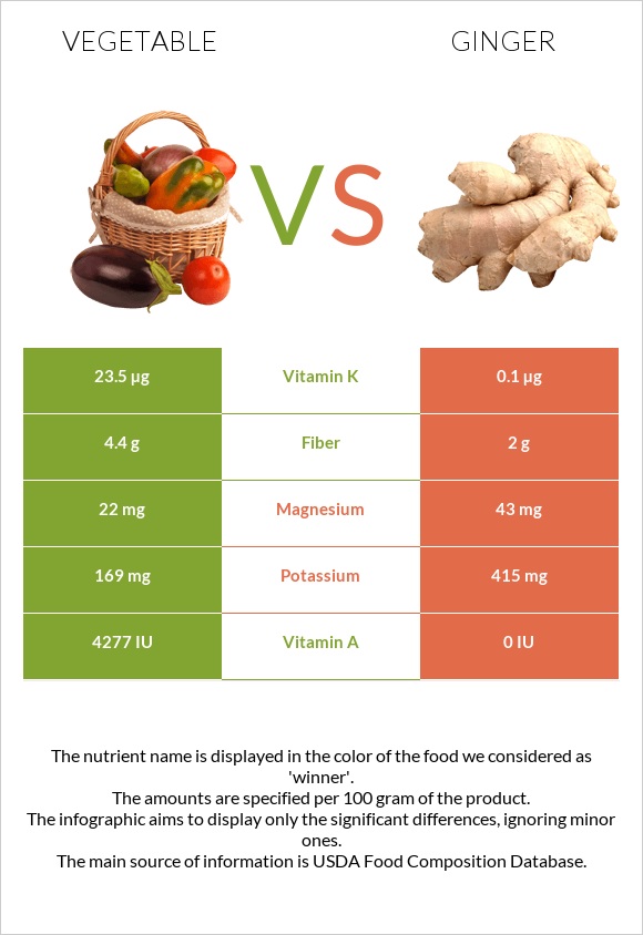 Բանջարեղեն vs Կոճապղպեղ infographic