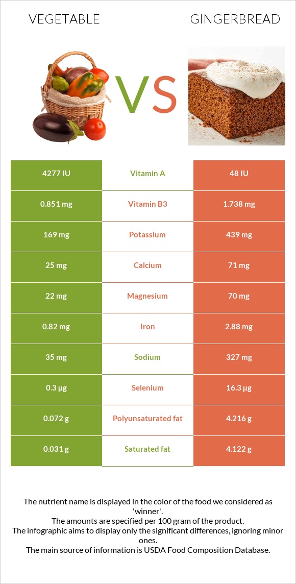 Vegetable vs Gingerbread infographic