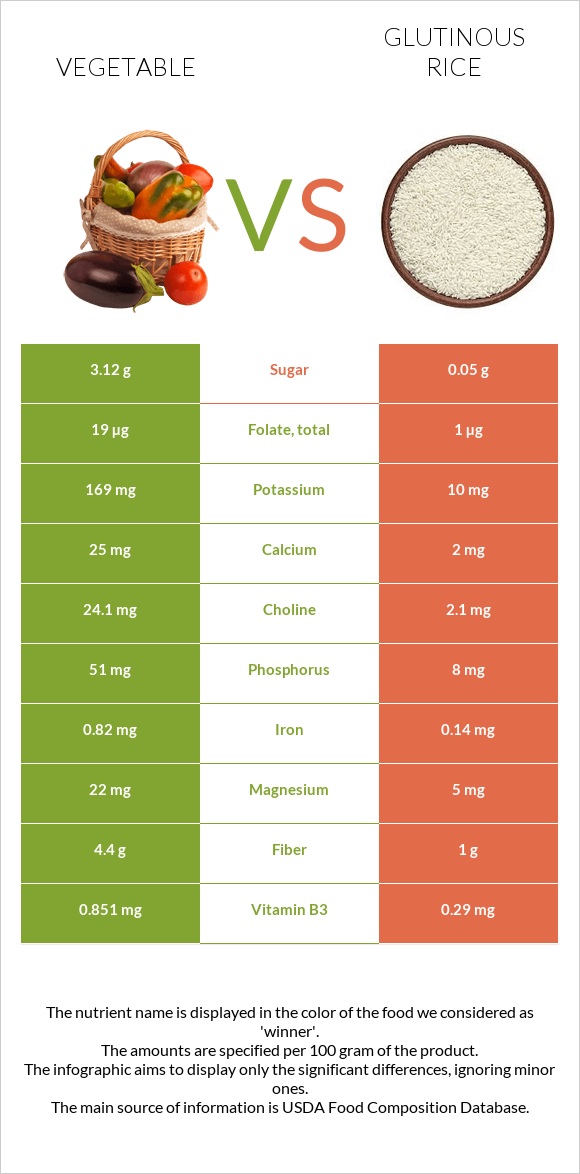 Բանջարեղեն vs Glutinous rice infographic