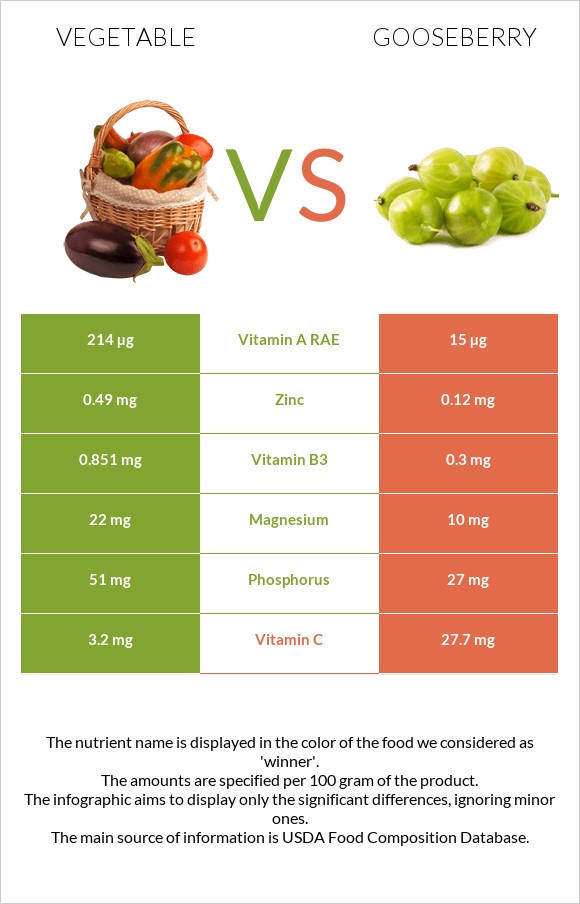 Vegetable vs Gooseberry infographic