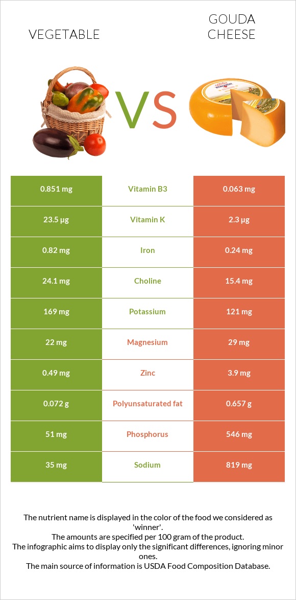 Vegetable vs Gouda cheese infographic