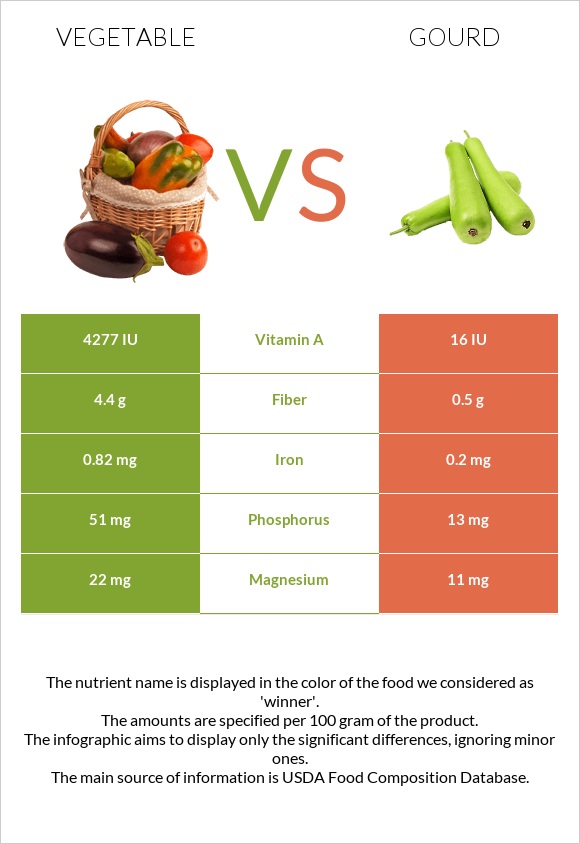 Բանջարեղեն vs Դդում infographic