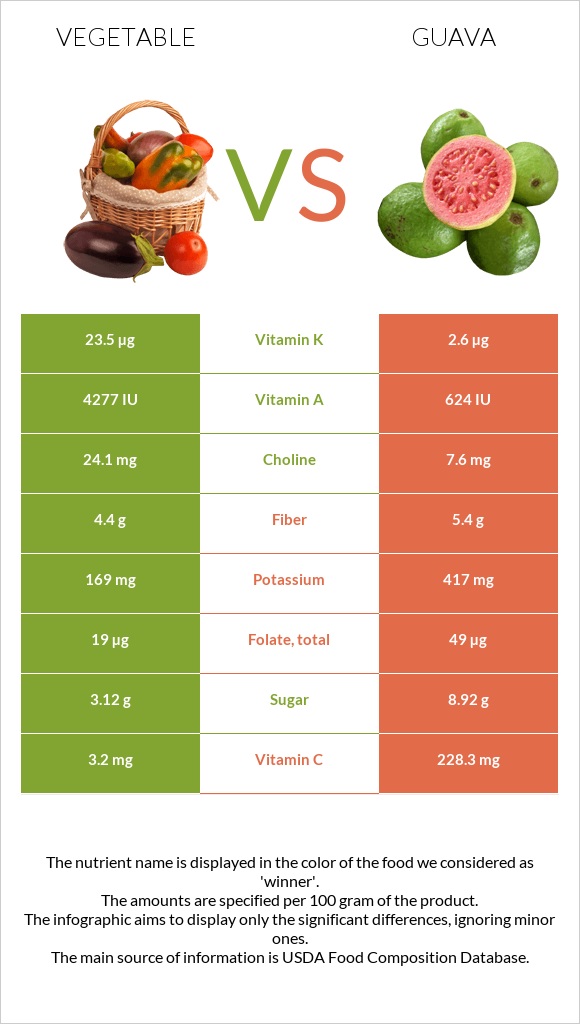 Բանջարեղեն vs Գուավա infographic