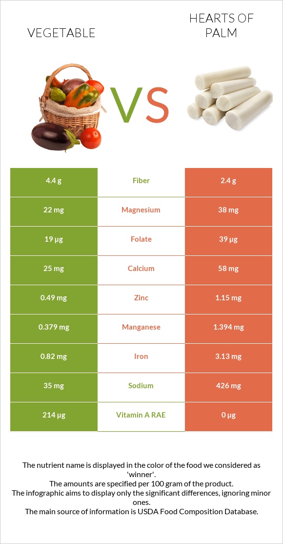 Բանջարեղեն vs Hearts of palm infographic