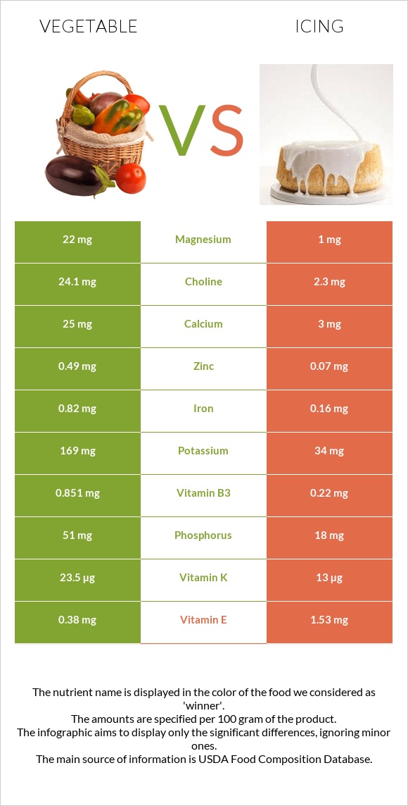 Vegetable vs Icing infographic