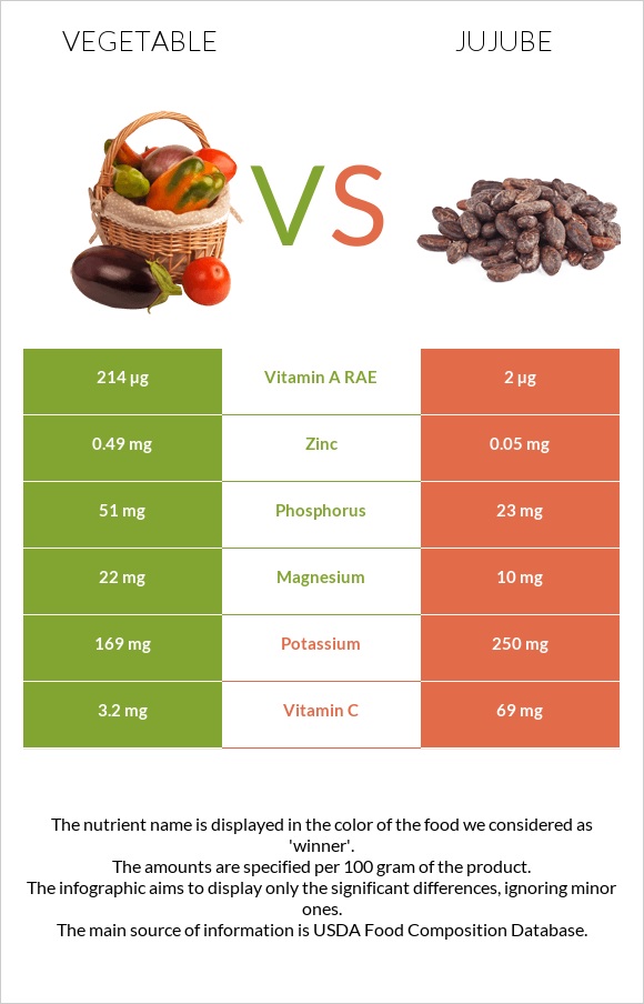 Vegetable vs Jujube infographic