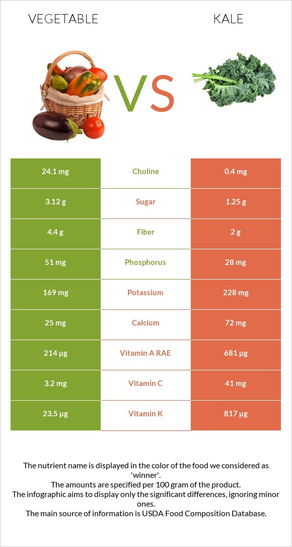 Բանջարեղեն vs Kale infographic