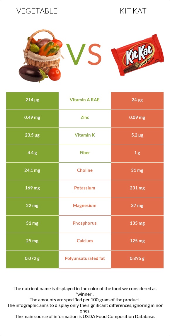 Vegetable vs Kit Kat infographic