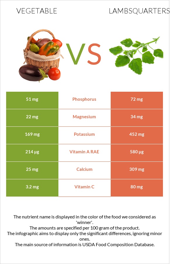 Բանջարեղեն vs Lambsquarters infographic