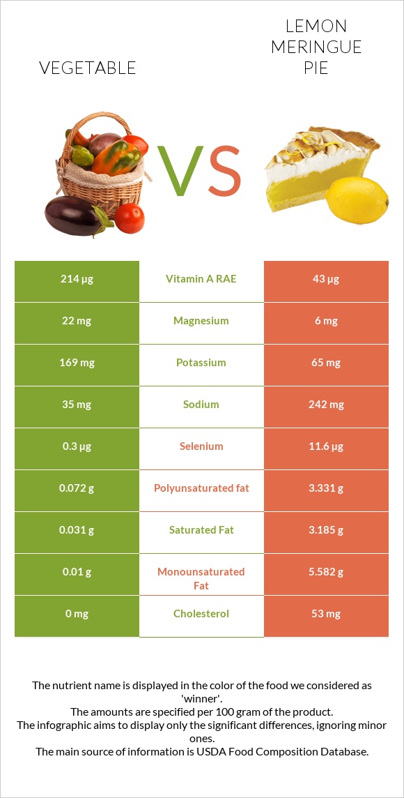 Vegetable vs Lemon meringue pie infographic