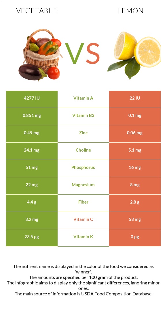 Բանջարեղեն vs Կիտրոն infographic