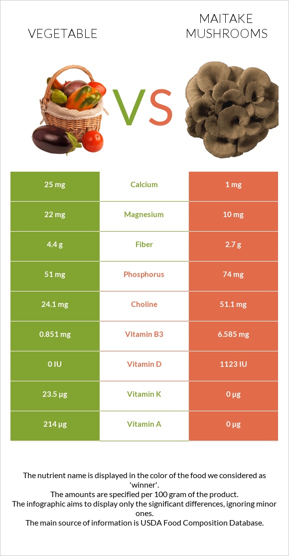 Բանջարեղեն vs Maitake mushrooms infographic