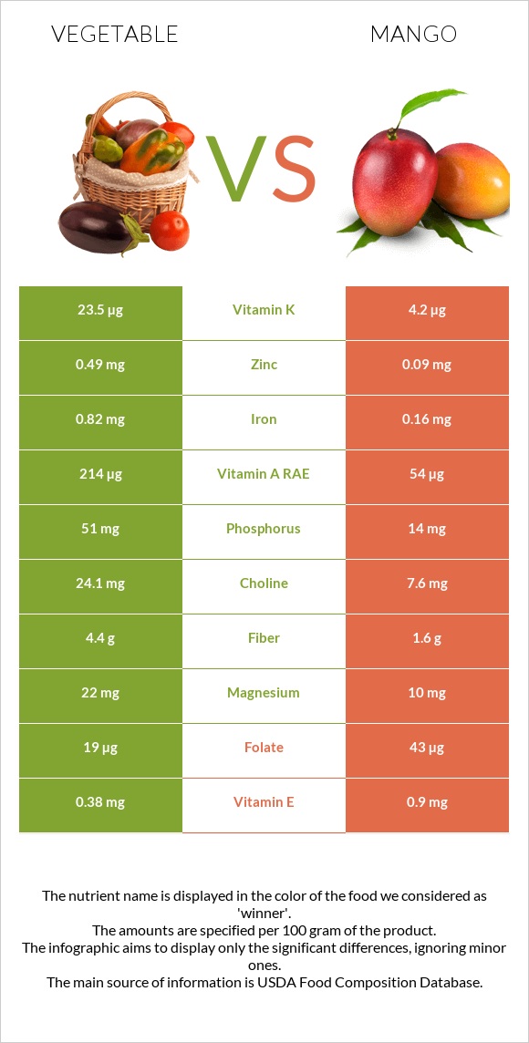 Բանջարեղեն vs Մանգո infographic