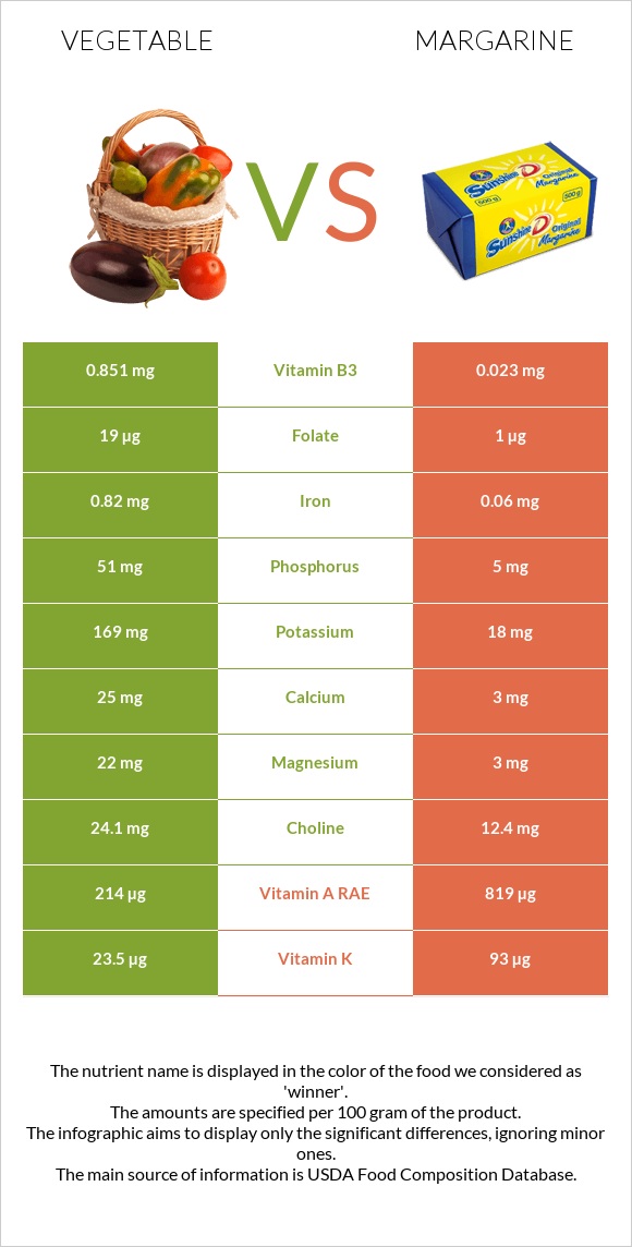 Բանջարեղեն vs Մարգարին infographic