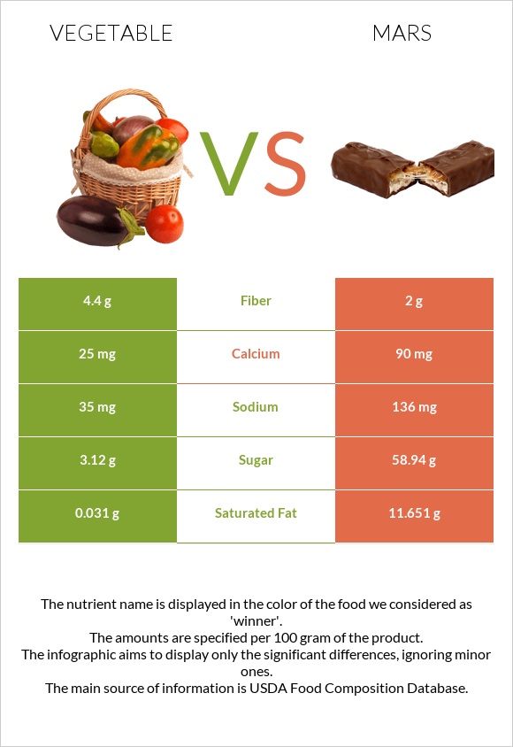 Vegetable vs Mars infographic