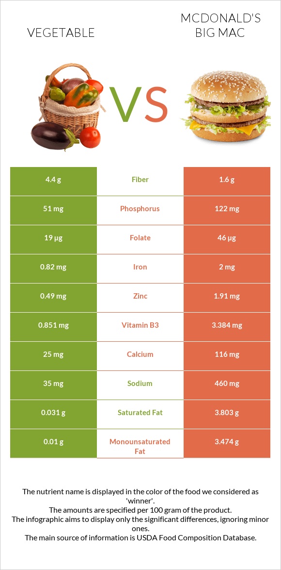 Vegetable vs McDonald's Big Mac infographic