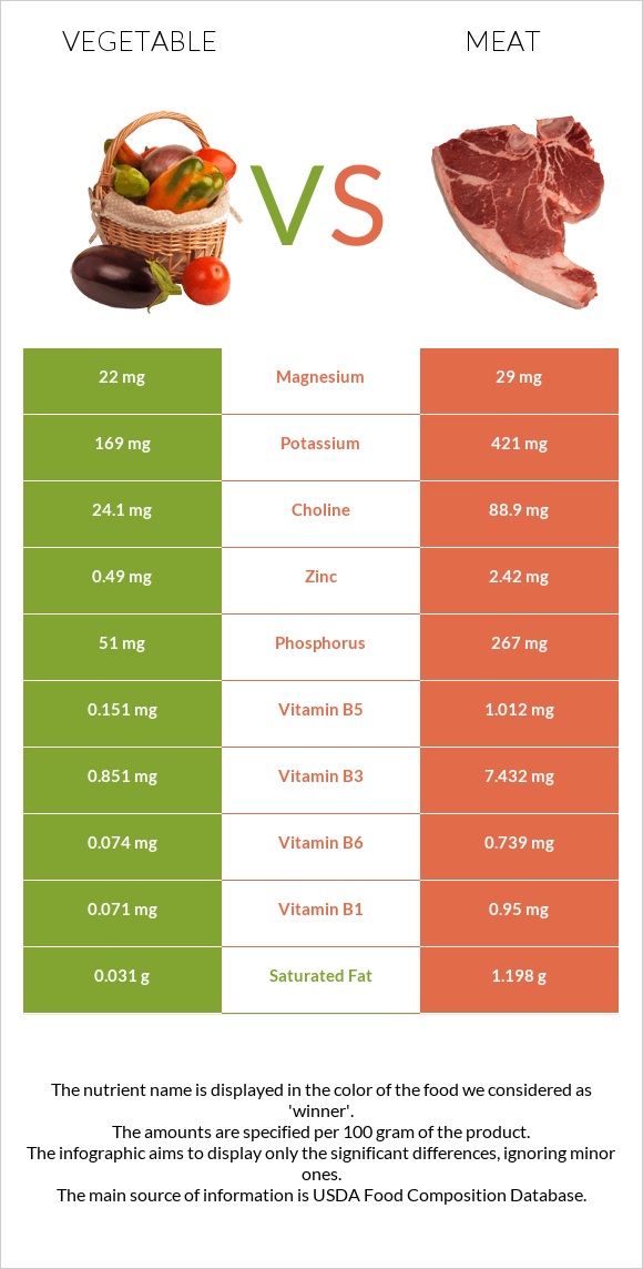 Vegetable vs Meat - In-Depth Nutrition Comparison