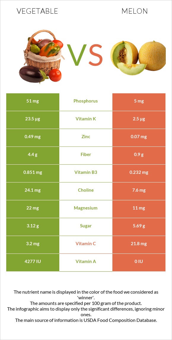 Vegetable vs Melon infographic