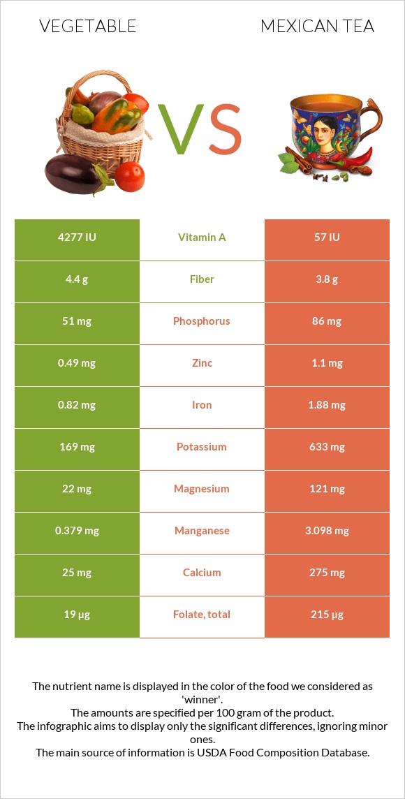 Vegetable vs Mexican tea infographic