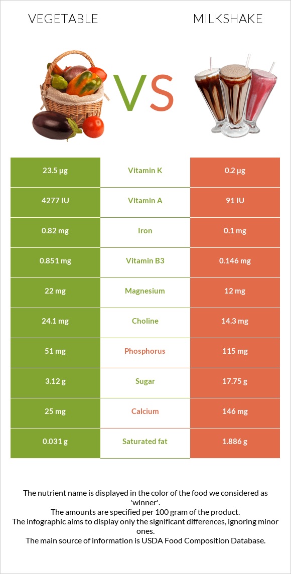 Vegetable vs Milkshake infographic