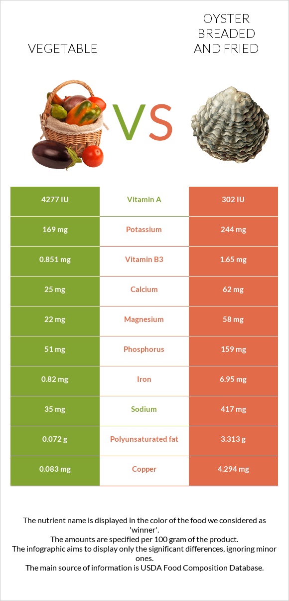 Vegetable vs Oyster breaded and fried infographic