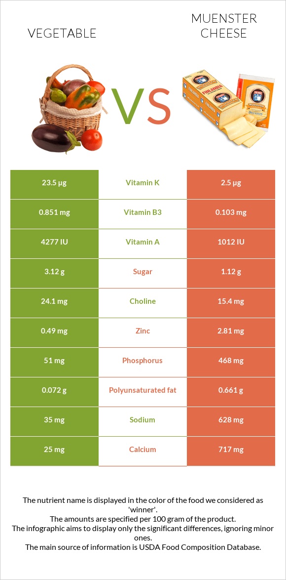 Vegetable vs Muenster cheese infographic