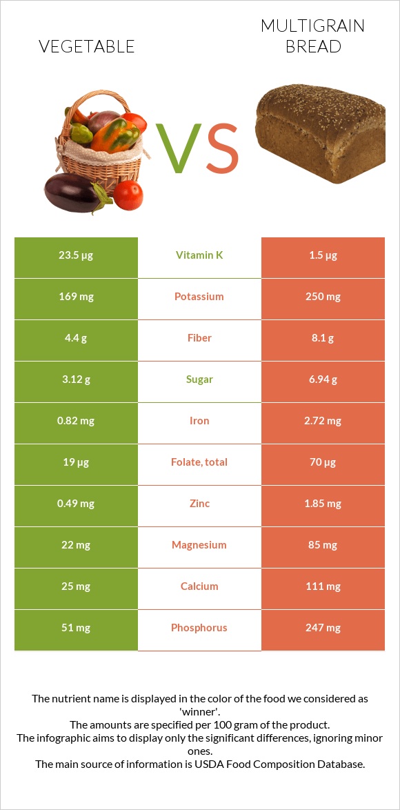 Vegetable vs. Multigrain bread — InDepth Nutrition Comparison