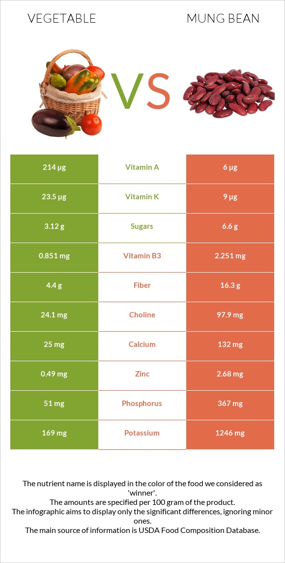 Բանջարեղեն vs Լոբի մունգ infographic
