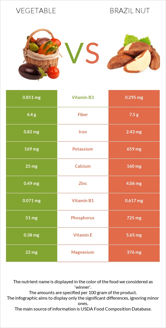 Vegetable vs Brazil nut infographic