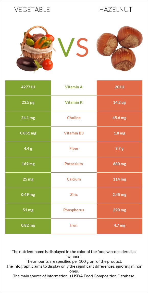 Vegetable vs Hazelnut infographic