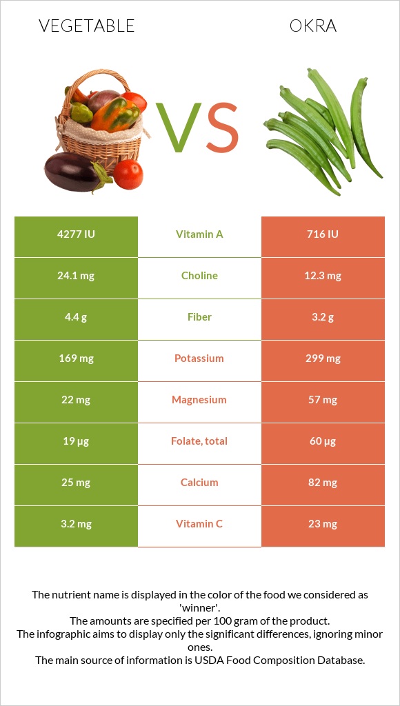 Vegetable vs Okra infographic