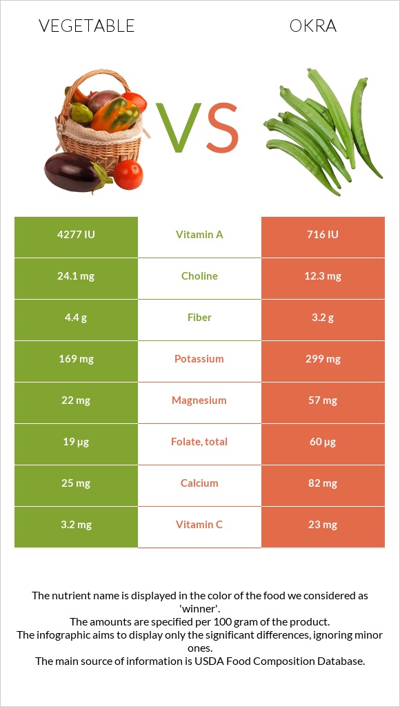 Բանջարեղեն vs Բամիա infographic