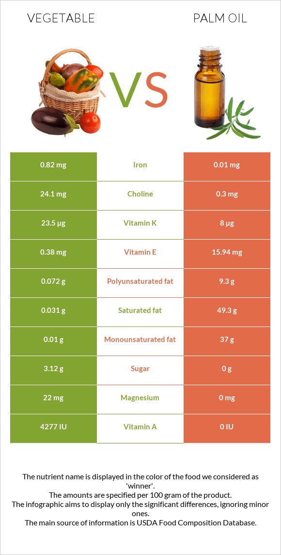 Vegetable vs Palm oil infographic