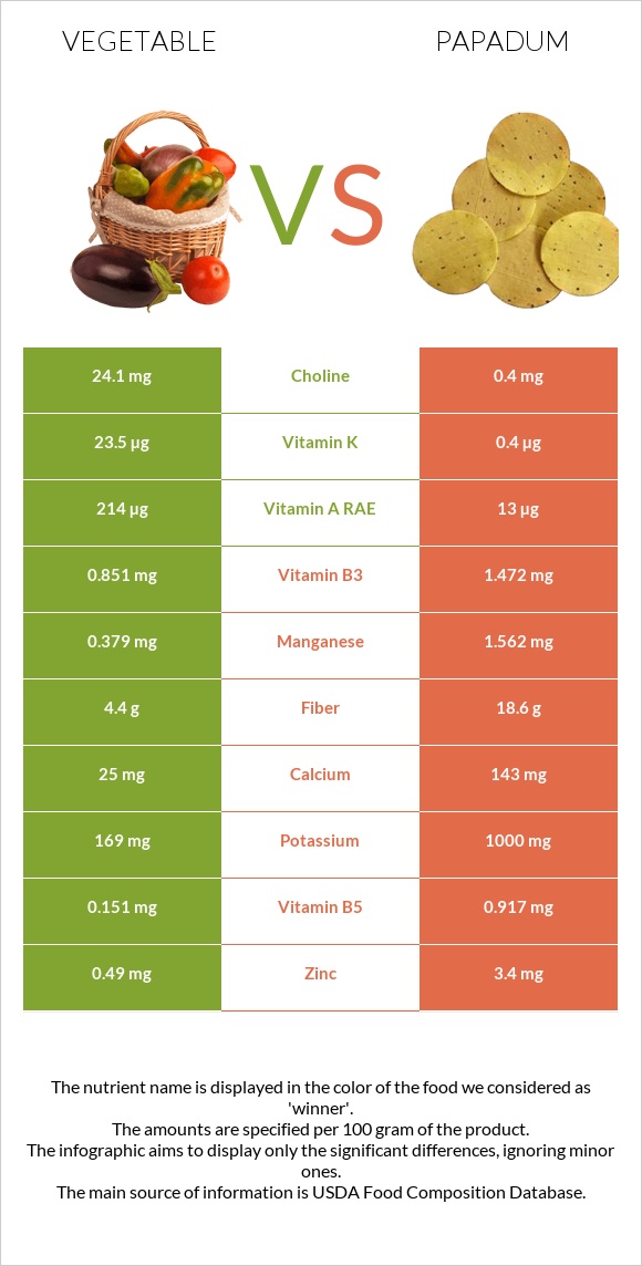 Բանջարեղեն vs Papadum infographic