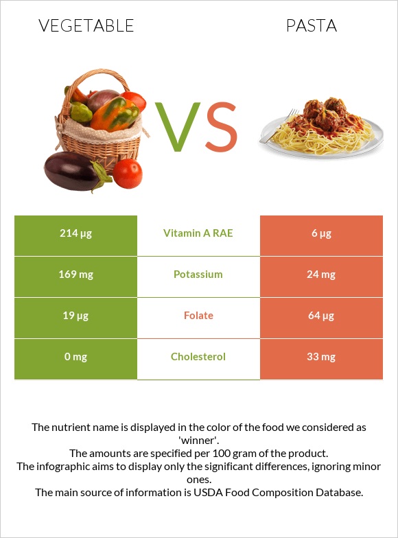Vegetable vs Pasta infographic