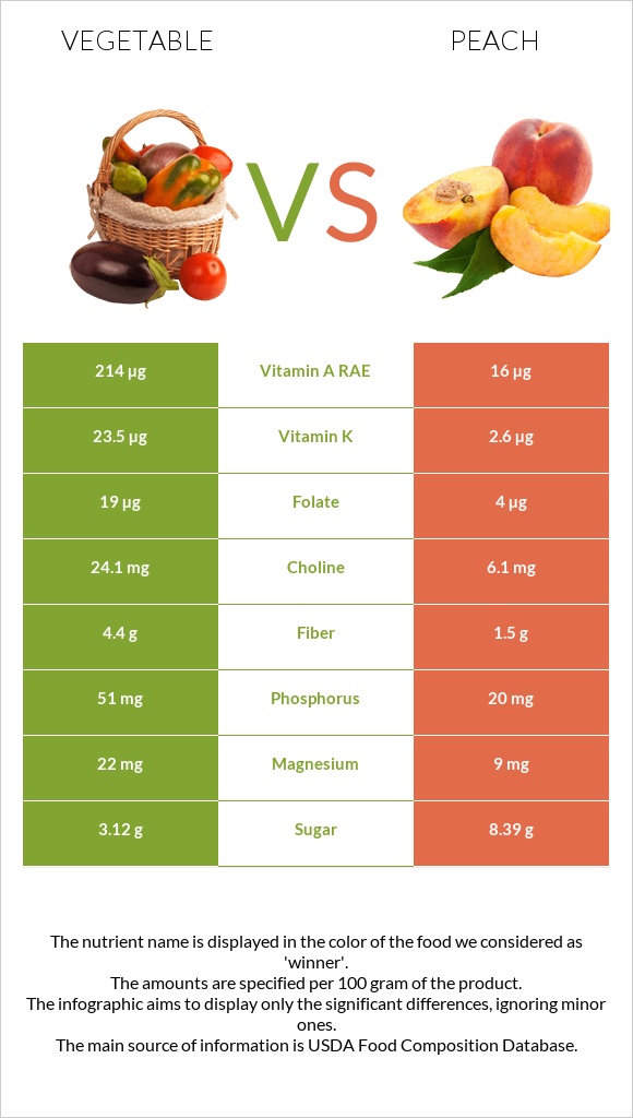 Բանջարեղեն vs Դեղձ infographic