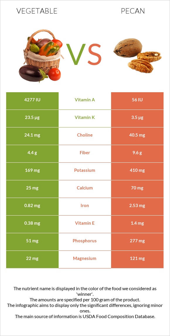 Vegetable vs Pecan infographic