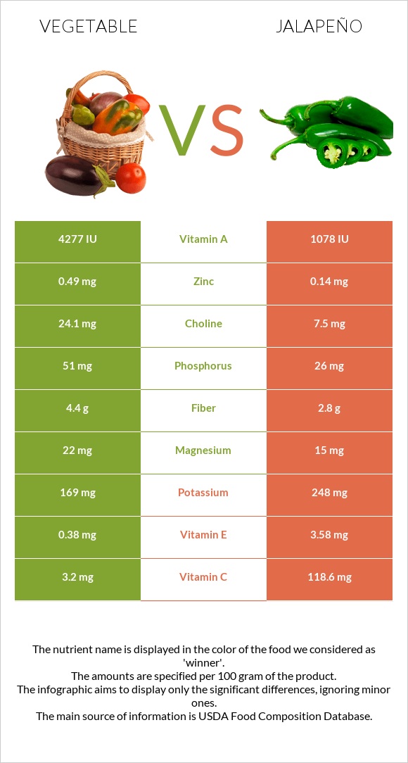 Բանջարեղեն vs Հալապենո infographic