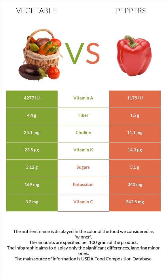 Բանջարեղեն vs Տաքդեղ infographic