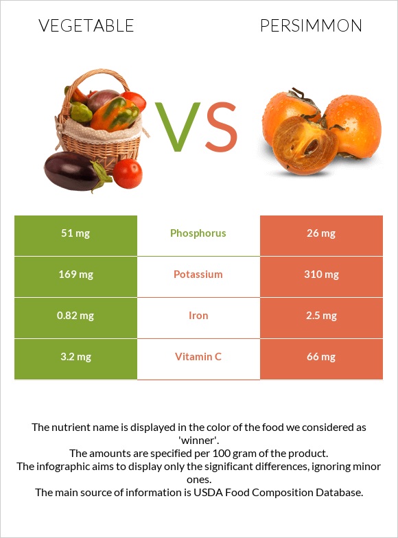 Vegetable vs Persimmon infographic